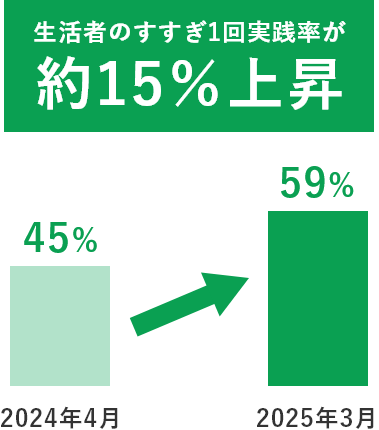 生活者のすすぎ1回実践率が約15%上昇 2024年4月 45% → 2025年03月 59%