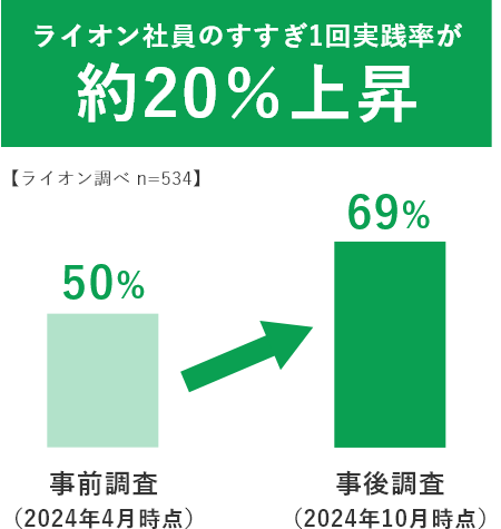 ライオン社員のすすぎ1回実践率が約20%上昇 【ライオン調べ n=534】 事前調査 （2024年4月時点） 50% → 事後調査 （2024年10月時点） 69%